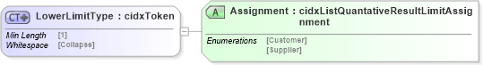 XSD Diagram of LowerLimitType in schema cidx_5_0_xsd (CIDX eChemical Standard)