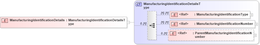 XSD Diagram of ManufacturingIdentificationDetails in schema cidx_5_0_xsd (CIDX eChemical Standard)