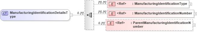 XSD Diagram of ManufacturingIdentificationDetailsType in schema cidx_5_0_xsd (CIDX eChemical Standard)