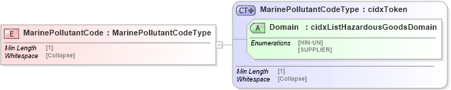 XSD Diagram of MarinePollutantCode in schema cidx_5_0_xsd (CIDX eChemical Standard)