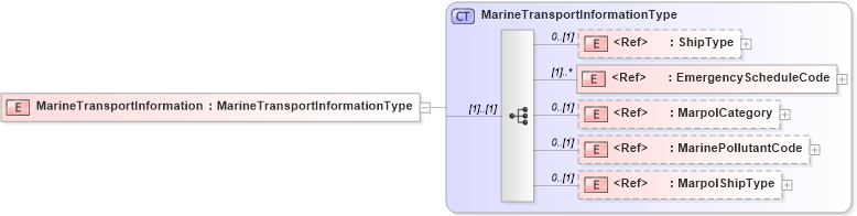 XSD Diagram of MarineTransportInformation in schema cidx_5_0_xsd (CIDX eChemical Standard)