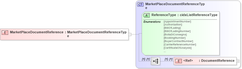 XSD Diagram of MarketPlaceDocumentReference in schema cidx_5_0_xsd (CIDX eChemical Standard)