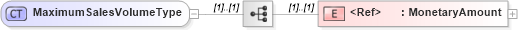 XSD Diagram of MaximumSalesVolumeType in schema cidx_5_0_xsd (CIDX eChemical Standard)