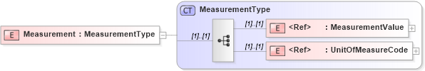 XSD Diagram of Measurement in schema cidx_5_0_xsd (CIDX eChemical Standard)