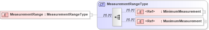XSD Diagram of MeasurementRange in schema cidx_5_0_xsd (CIDX eChemical Standard)