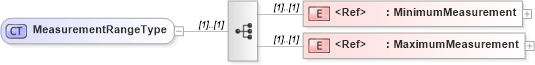 XSD Diagram of MeasurementRangeType in schema cidx_5_0_xsd (CIDX eChemical Standard)