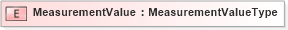 XSD Diagram of MeasurementValue in schema cidx_5_0_xsd (CIDX eChemical Standard)