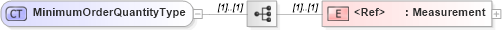 XSD Diagram of MinimumOrderQuantityType in schema cidx_5_0_xsd (CIDX eChemical Standard)