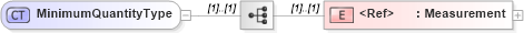 XSD Diagram of MinimumQuantityType in schema cidx_5_0_xsd (CIDX eChemical Standard)