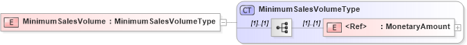 XSD Diagram of MinimumSalesVolume in schema cidx_5_0_xsd (CIDX eChemical Standard)