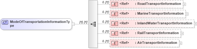 XSD Diagram of ModeOfTransportationInformationType in schema cidx_5_0_xsd (CIDX eChemical Standard)