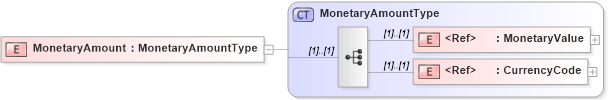 XSD Diagram of MonetaryAmount in schema cidx_5_0_xsd (CIDX eChemical Standard)