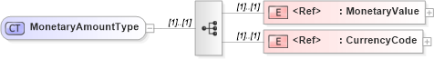 XSD Diagram of MonetaryAmountType in schema cidx_5_0_xsd (CIDX eChemical Standard)