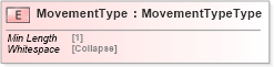 XSD Diagram of MovementType in schema cidx_5_0_xsd (CIDX eChemical Standard)