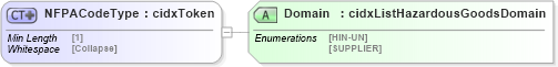XSD Diagram of NFPACodeType in schema cidx_5_0_xsd (CIDX eChemical Standard)