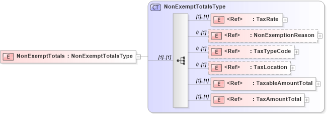 XSD Diagram of NonExemptTotals in schema cidx_5_0_xsd (CIDX eChemical Standard)