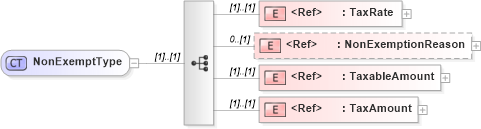 XSD Diagram of NonExemptType in schema cidx_5_0_xsd (CIDX eChemical Standard)