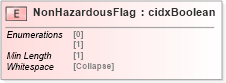 XSD Diagram of NonHazardousFlag in schema cidx_5_0_xsd (CIDX eChemical Standard)