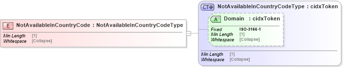 XSD Diagram of NotAvailableInCountryCode in schema cidx_5_0_xsd (CIDX eChemical Standard)
