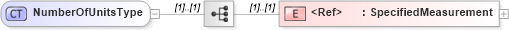 XSD Diagram of NumberOfUnitsType in schema cidx_5_0_xsd (CIDX eChemical Standard)