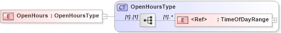 XSD Diagram of OpenHours in schema cidx_5_0_xsd (CIDX eChemical Standard)