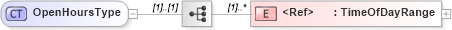 XSD Diagram of OpenHoursType in schema cidx_5_0_xsd (CIDX eChemical Standard)