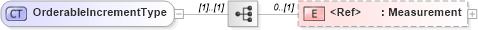 XSD Diagram of OrderableIncrementType in schema cidx_5_0_xsd (CIDX eChemical Standard)
