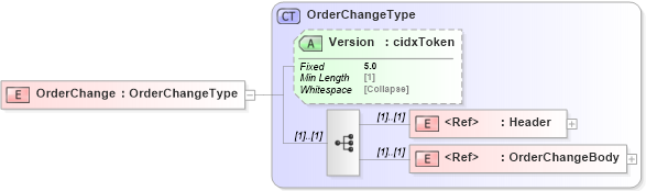 XSD Diagram of OrderChange in schema cidx_5_0_xsd (CIDX eChemical Standard)