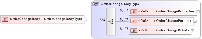 XSD Diagram of OrderChangeBody in schema cidx_5_0_xsd (CIDX eChemical Standard)