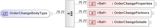 XSD Diagram of OrderChangeBodyType in schema cidx_5_0_xsd (CIDX eChemical Standard)