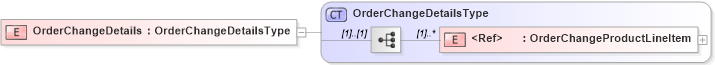 XSD Diagram of OrderChangeDetails in schema cidx_5_0_xsd (CIDX eChemical Standard)