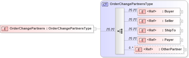 XSD Diagram of OrderChangePartners in schema cidx_5_0_xsd (CIDX eChemical Standard)