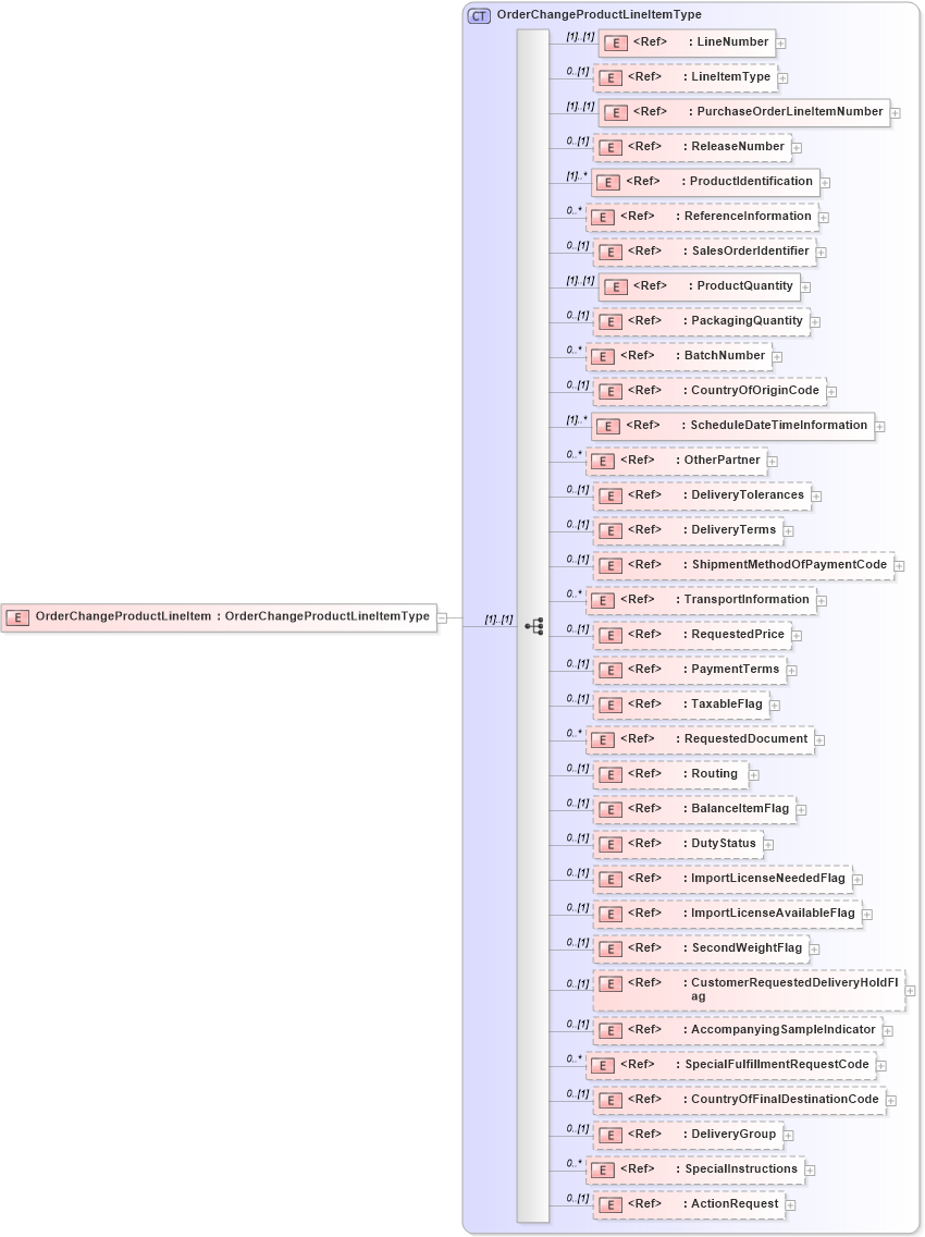 XSD Diagram of OrderChangeProductLineItem in schema cidx_5_0_xsd (CIDX eChemical Standard)