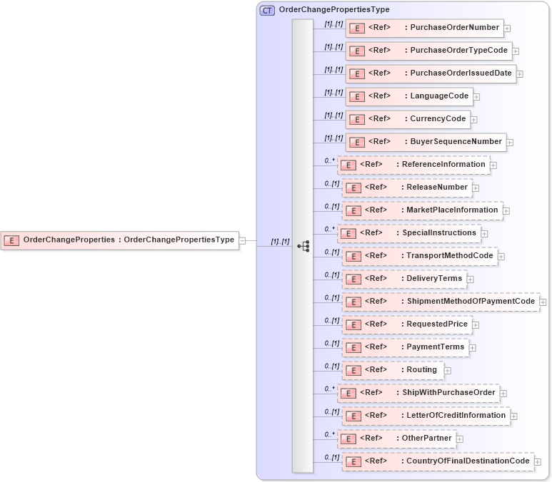 XSD Diagram of OrderChangeProperties in schema cidx_5_0_xsd (CIDX eChemical Standard)