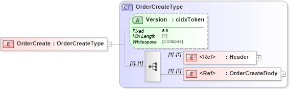 XSD Diagram of OrderCreate in schema cidx_5_0_xsd (CIDX eChemical Standard)