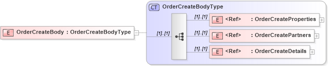 XSD Diagram of OrderCreateBody in schema cidx_5_0_xsd (CIDX eChemical Standard)