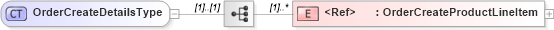 XSD Diagram of OrderCreateDetailsType in schema cidx_5_0_xsd (CIDX eChemical Standard)