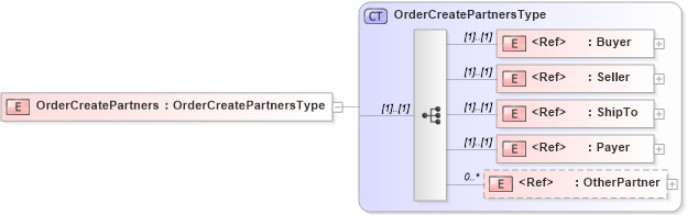 XSD Diagram of OrderCreatePartners in schema cidx_5_0_xsd (CIDX eChemical Standard)