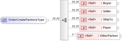 XSD Diagram of OrderCreatePartnersType in schema cidx_5_0_xsd (CIDX eChemical Standard)