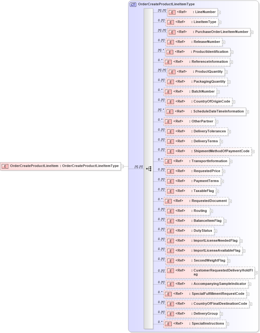 XSD Diagram of OrderCreateProductLineItem in schema cidx_5_0_xsd (CIDX eChemical Standard)