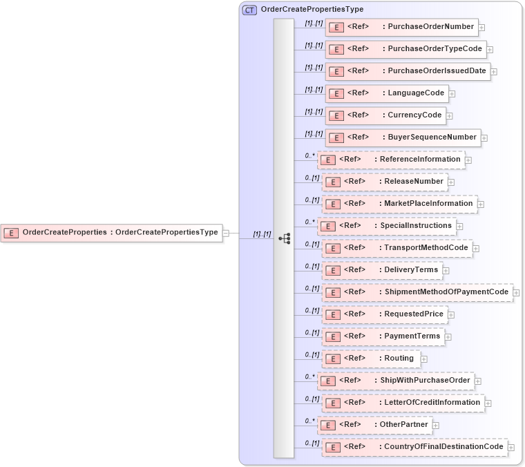 XSD Diagram of OrderCreateProperties in schema cidx_5_0_xsd (CIDX eChemical Standard)