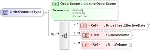 XSD Diagram of OrderFeaturesType in schema cidx_5_0_xsd (CIDX eChemical Standard)