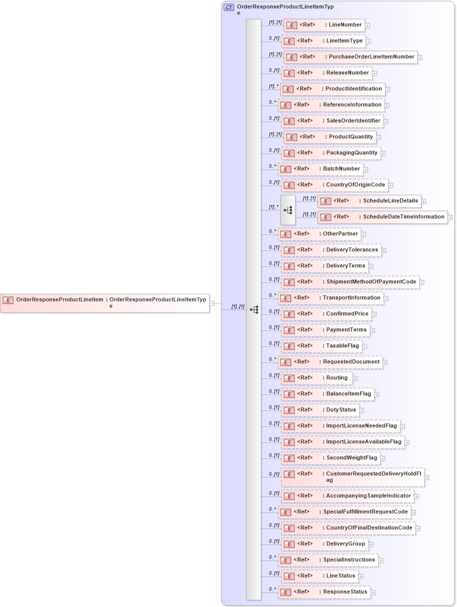 XSD Diagram of OrderResponseProductLineItem in schema cidx_5_0_xsd (CIDX eChemical Standard)