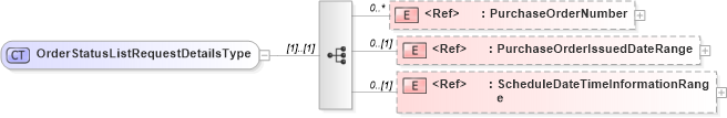 XSD Diagram of OrderStatusListRequestDetailsType in schema cidx_5_0_xsd (CIDX eChemical Standard)