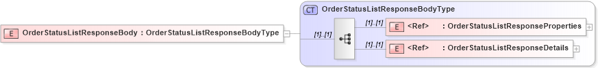 XSD Diagram of OrderStatusListResponseBody in schema cidx_5_0_xsd (CIDX eChemical Standard)