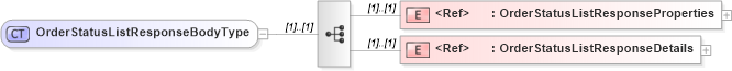 XSD Diagram of OrderStatusListResponseBodyType in schema cidx_5_0_xsd (CIDX eChemical Standard)