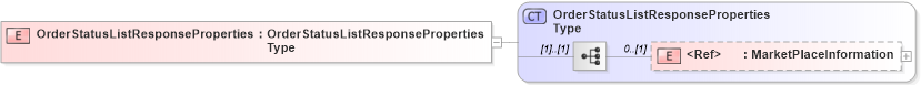 XSD Diagram of OrderStatusListResponseProperties in schema cidx_5_0_xsd (CIDX eChemical Standard)