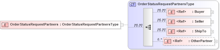 XSD Diagram of OrderStatusRequestPartners in schema cidx_5_0_xsd (CIDX eChemical Standard)
