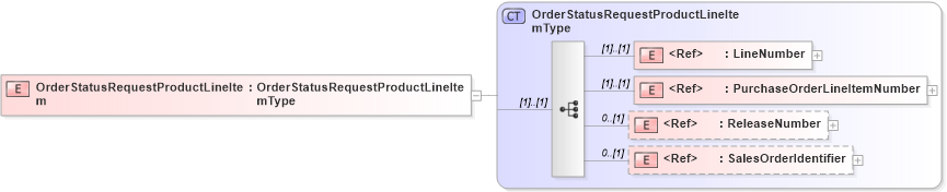 XSD Diagram of OrderStatusRequestProductLineItem in schema cidx_5_0_xsd (CIDX eChemical Standard)