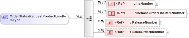 XSD Diagram of OrderStatusRequestProductLineItemType in schema cidx_5_0_xsd (CIDX eChemical Standard)